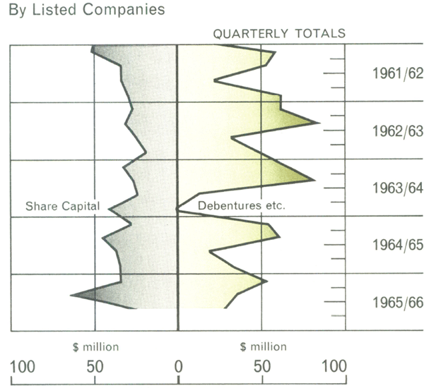 Graph Showing New Capital Raisings in Australia