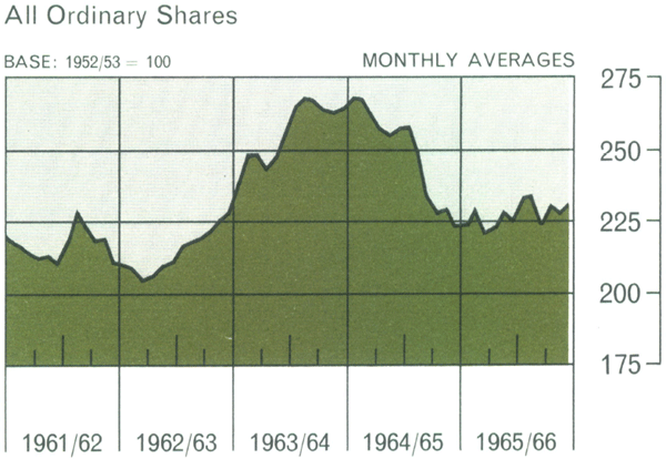 Graph Showing Sydney Stock Exchange/Share Price Index