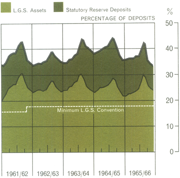 Graph Showing Bank Liquidity