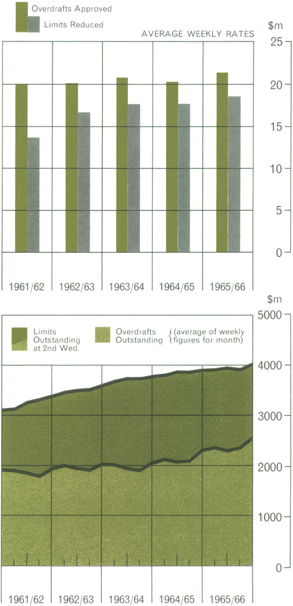 Graph Showing Major Trading Banks' Overdraft Lending