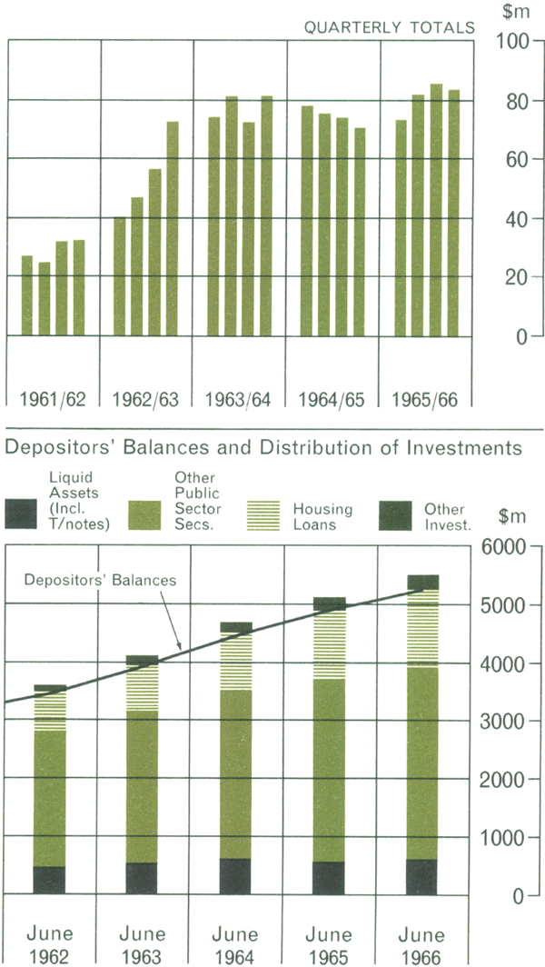 Graph Showing Savings Banks/Housing Loans Approved