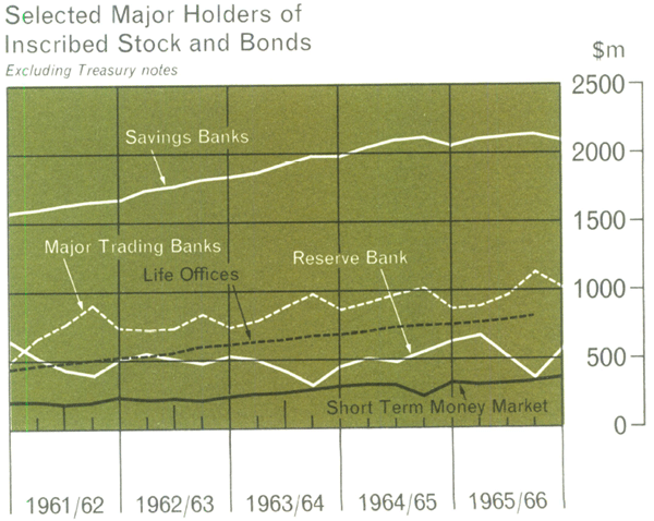 Graph Showing Commonwealth Government Securities