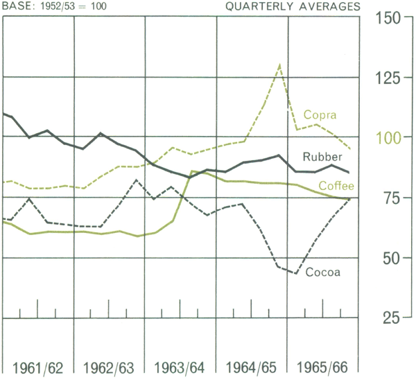 Graph Showing Price Indexes of Main Export Commodities