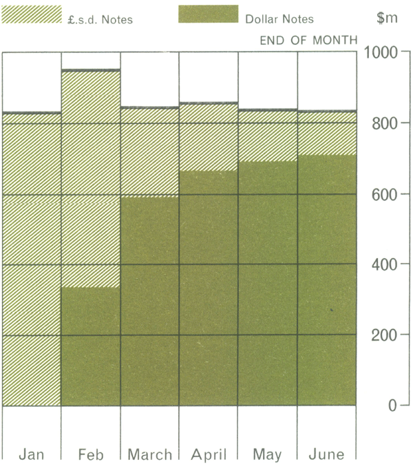 Graph Showing Notes in Circulation 1966