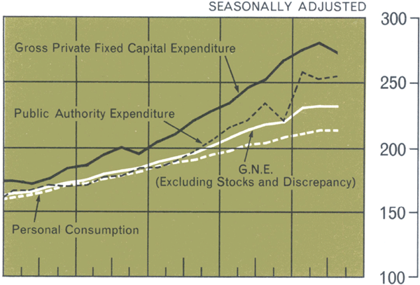 Graph Showing Components of Expenditure