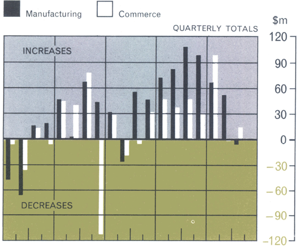 Graph Showing Changes in Non-Farm Stocks