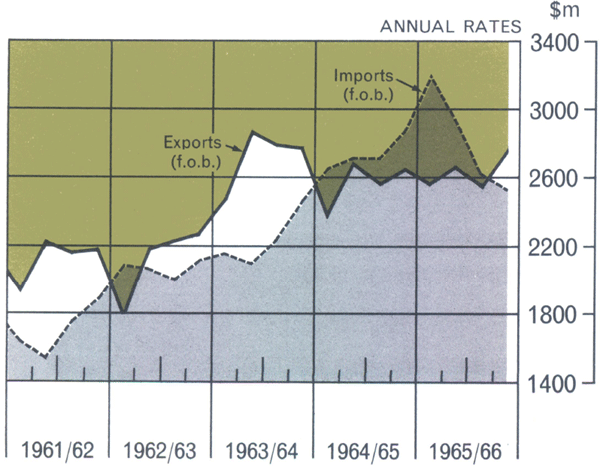 Graph Showing Exports and Imports