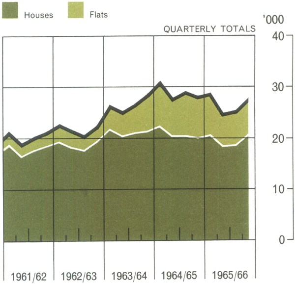 Graph Showing Dwelling Commencements