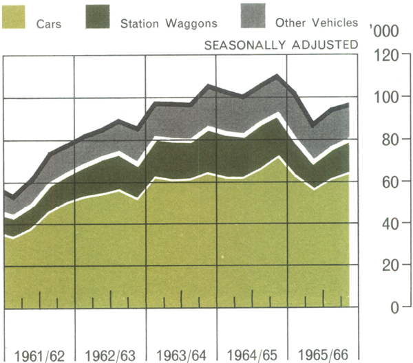Graph Showing Motor Vehicle Registrations