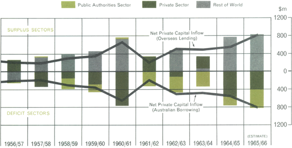 Graph Showing Inter-Sector Financing