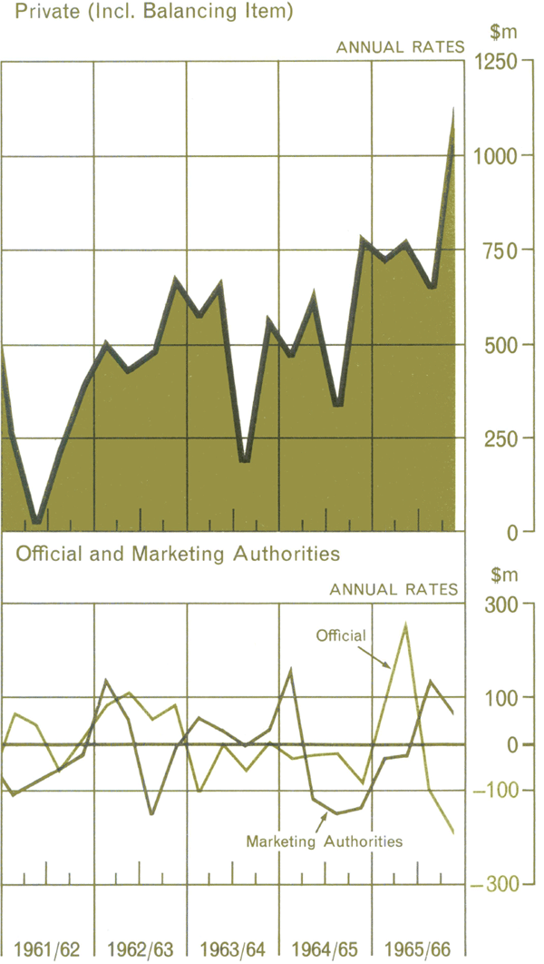 Graph Showing Capital Inflow