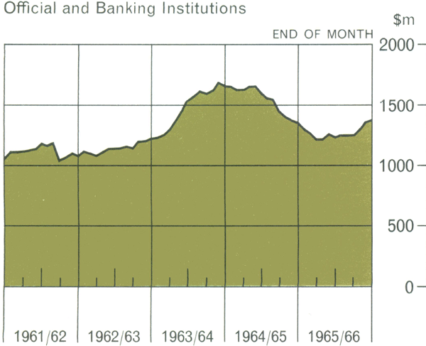 Graph Showing Net Gold and Foreign Exchange Holdings
