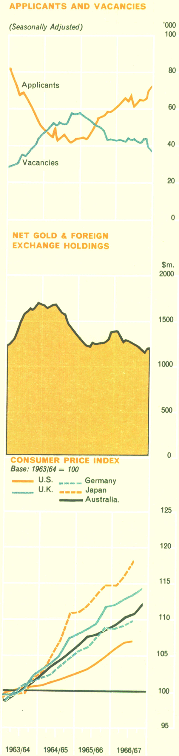 Graph Showing Graph Showing Economic Activity