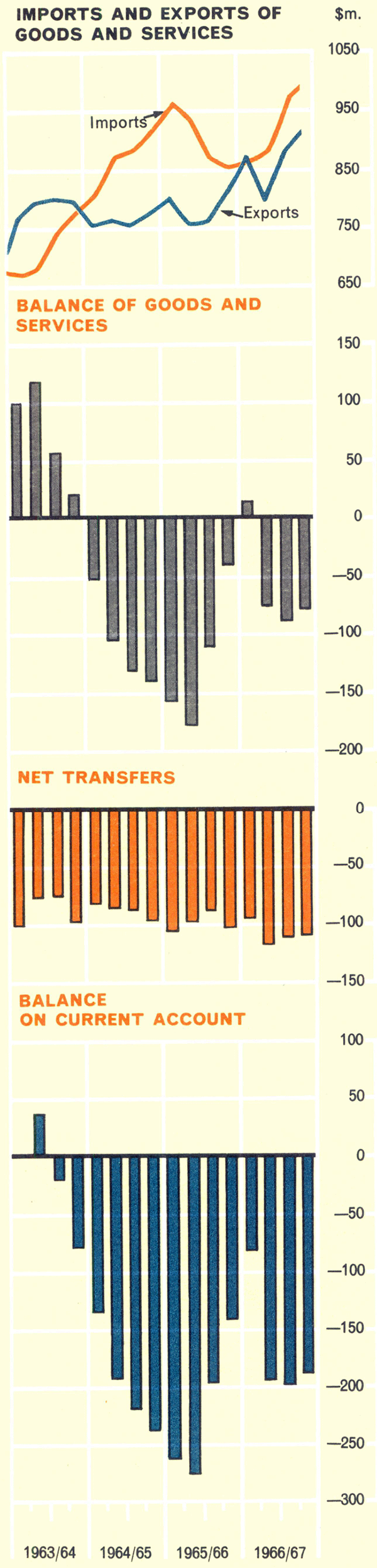 Graph Showing Balance of Payments