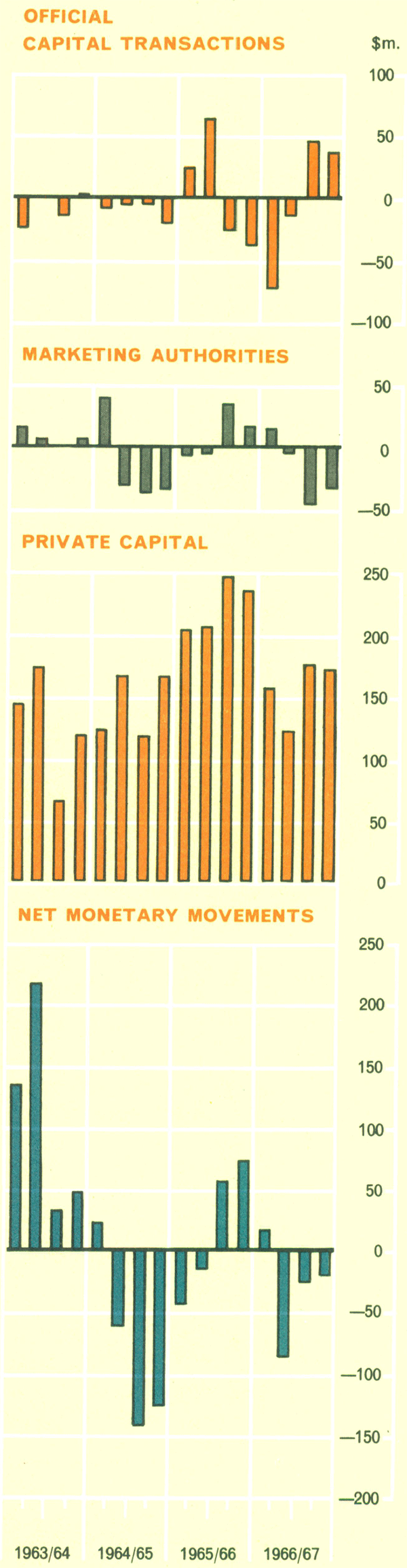 Graph Showing Balance of Payments