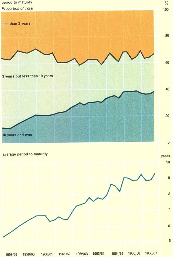 Graph Showing Commonwealth Government Securities