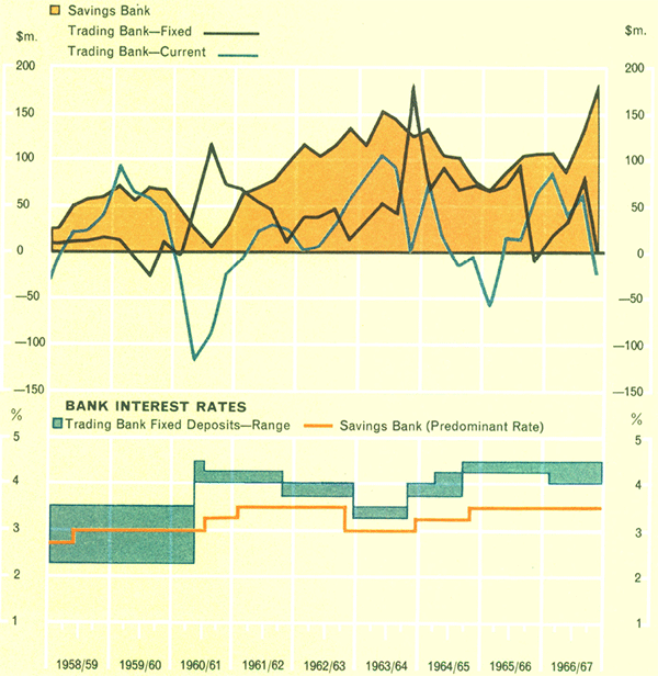 Graph Showing Bank Deposits—Quarterly Movement