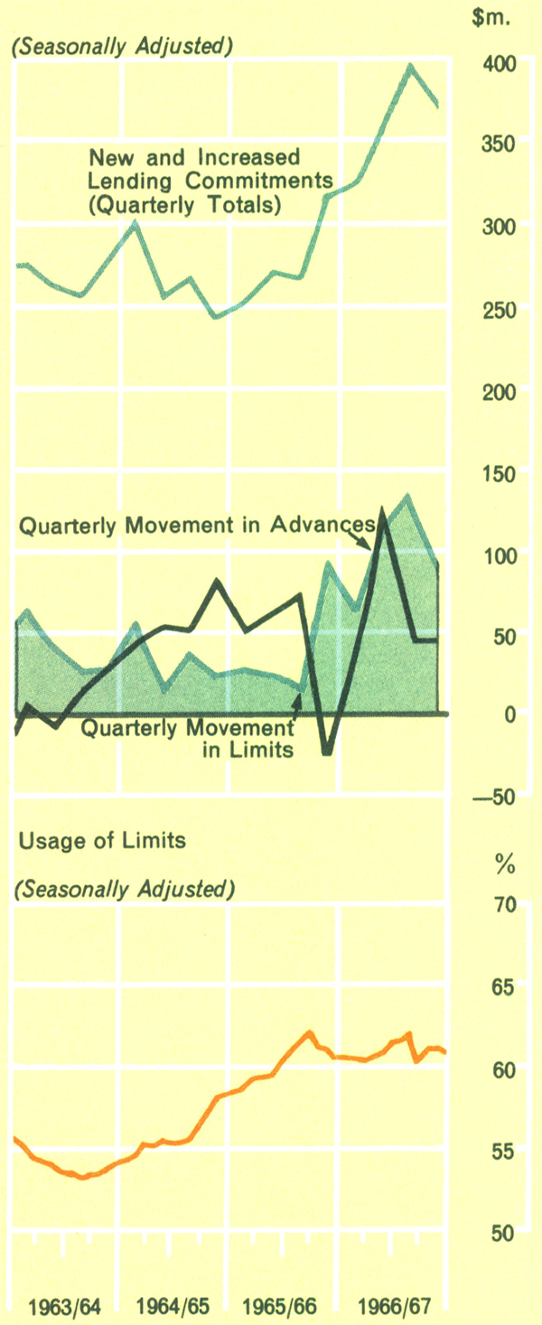 Graph Showing Bank Overdraft Lending