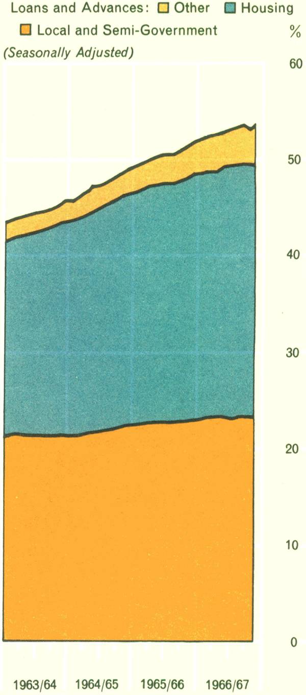 Graph Showing Savings Banks