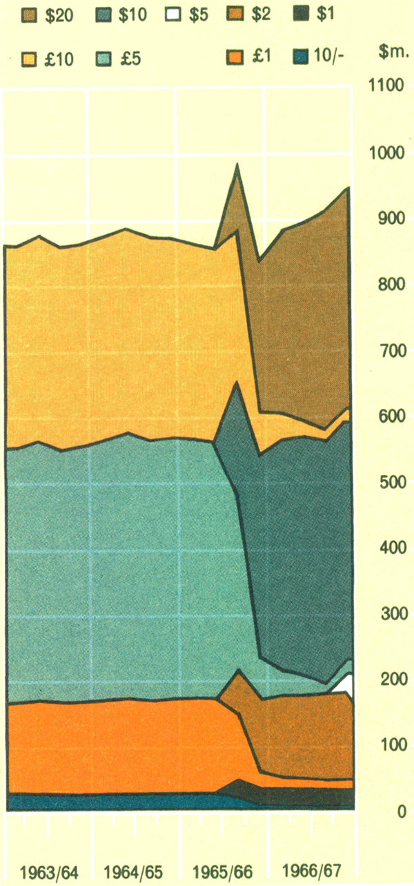 Graph Showing Notes in Circulation