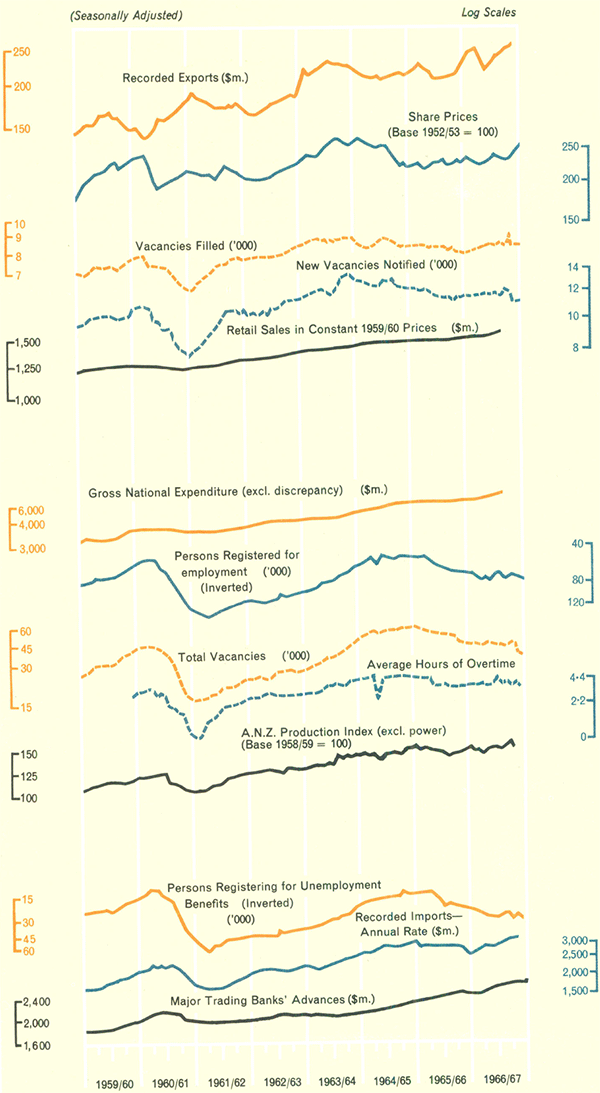 Graph Showing Graph Showing Selected Economic Indicators