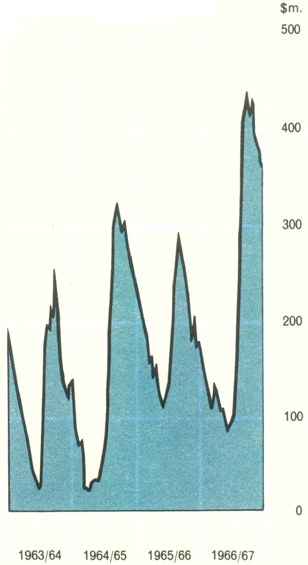 Graph Showing Rural Credits Advances