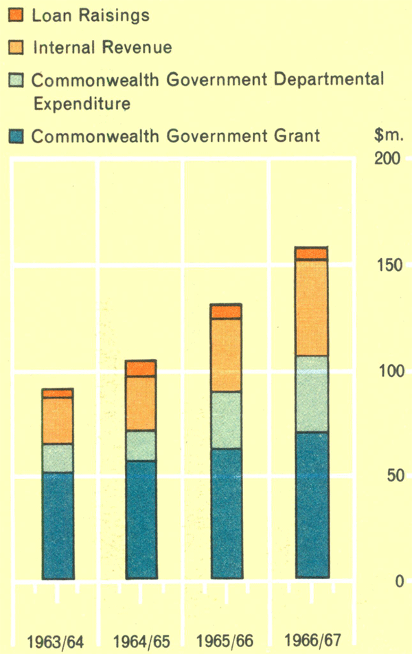 Graph Showing T.P.N.G. Government Expenditure