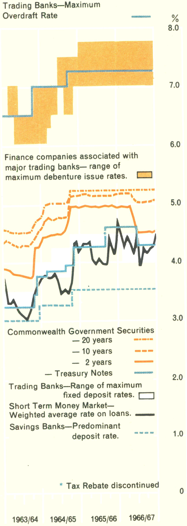 Graph Showing Selected Interest Rates