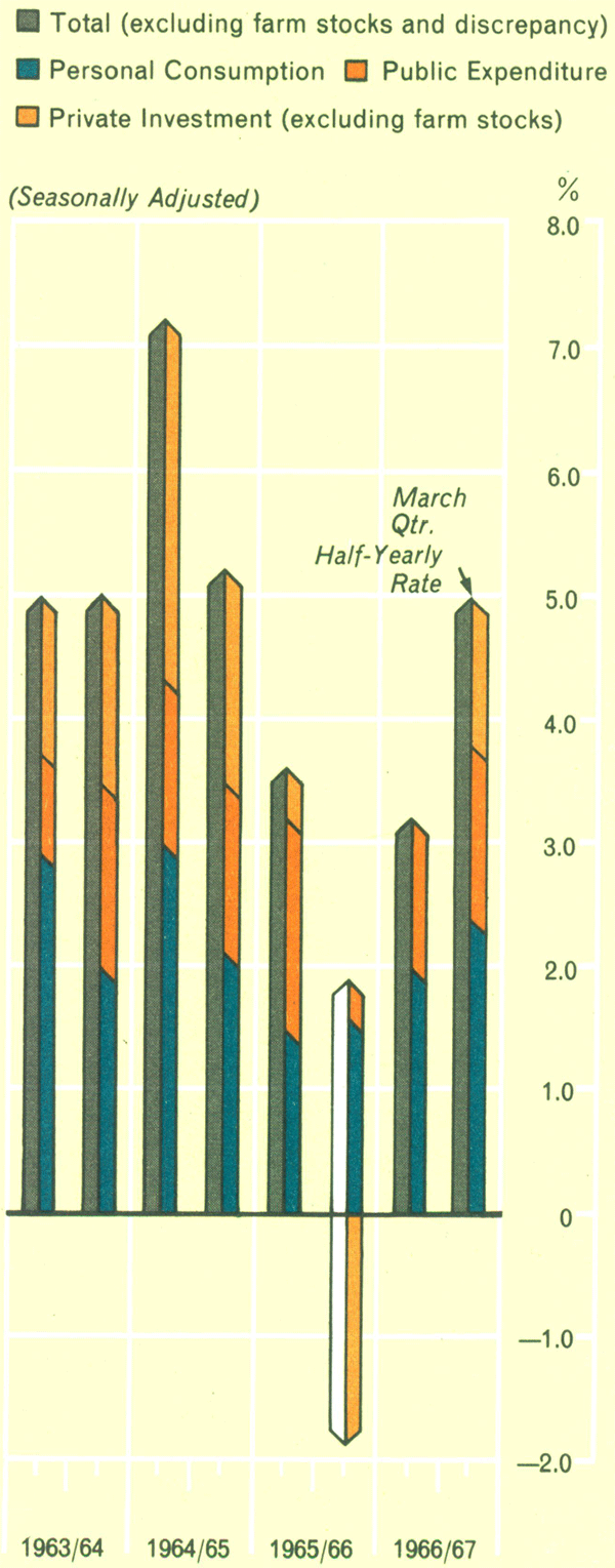 Graph Showing Gross National Expenditure/Change