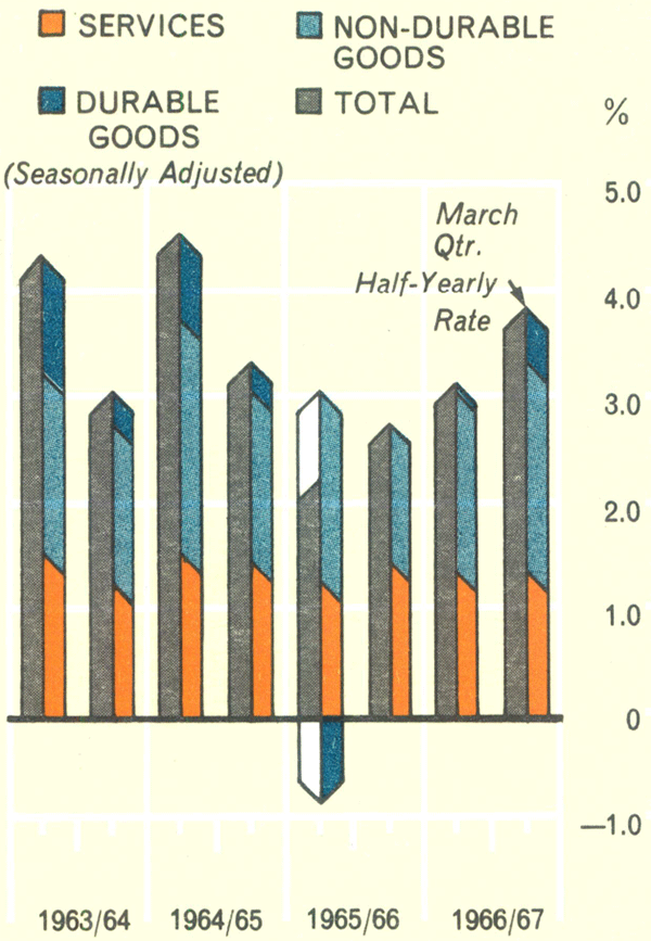 Personal Consumption/Change