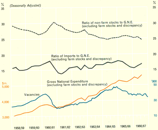 Graph Showing Demand, Stocks and Imports