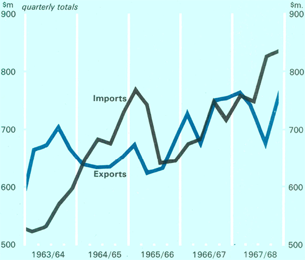 Graph Showing Overseas Trade