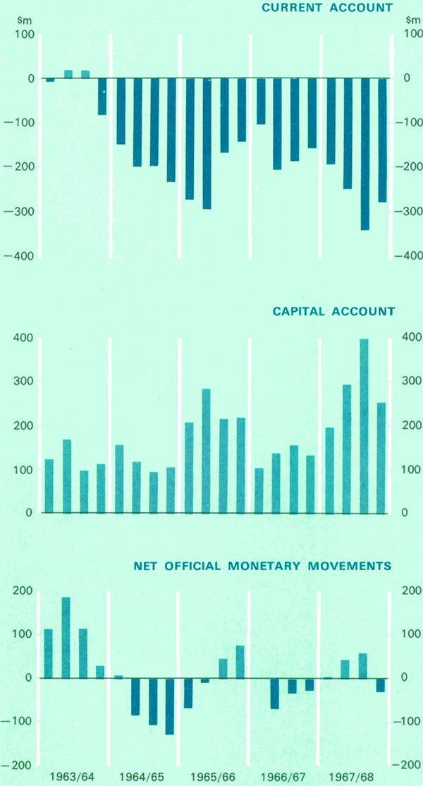 Graph Showing Balance of Payments