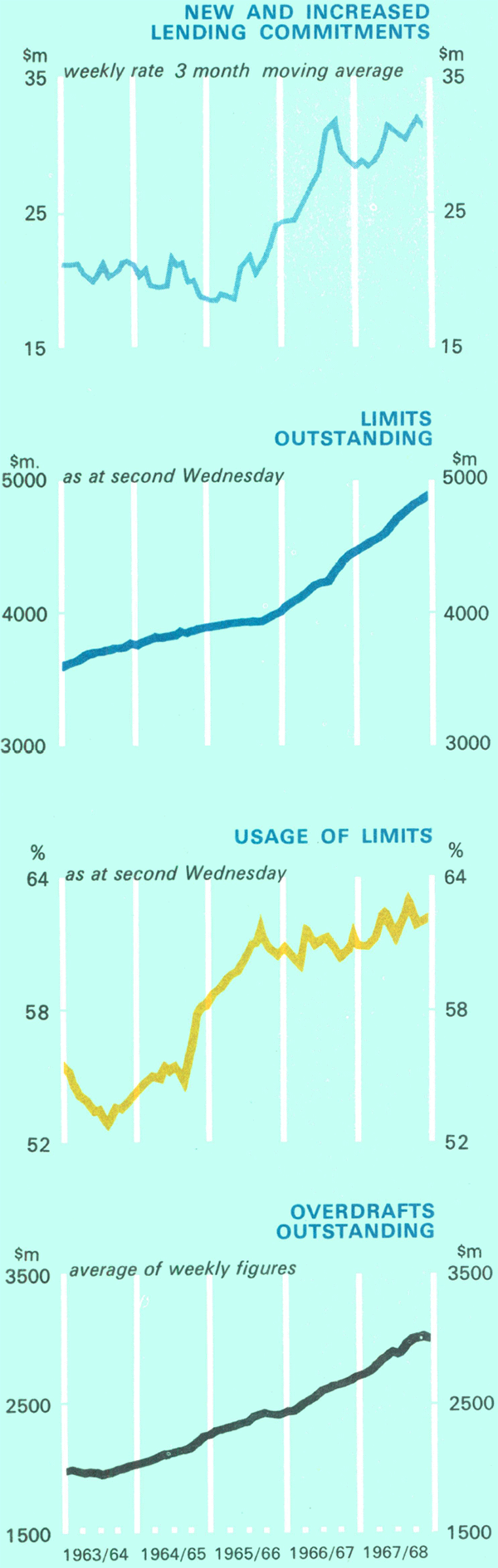 Graph Showing Major Trading Banks Overdraft Lending