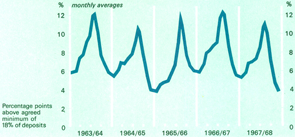Graph Showing Major Trading Banks Margin of Free L.G.S. Assets
