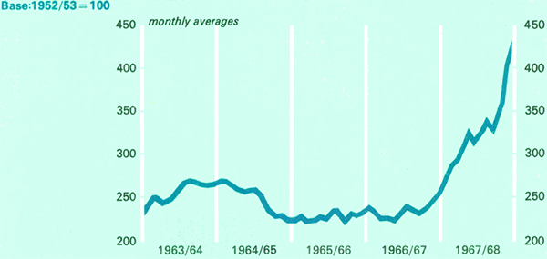 Graph Showing Sydney Stock Exchange Share Price Index