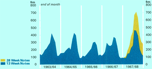 Graph Showing Treasury Notes Outstanding