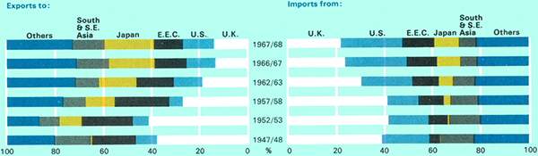 Graph Showing Direction of Australian Trade