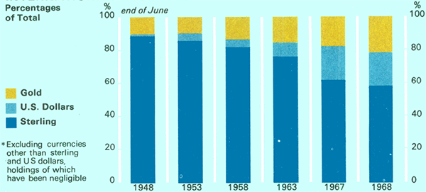Graph Showing Disposition of Australian International Reserves