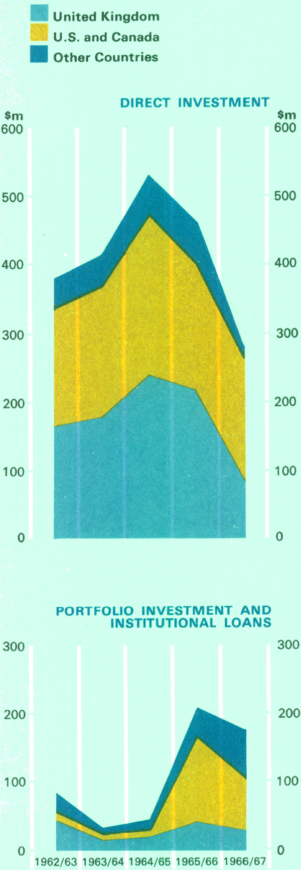 Graph Showing Overseas Investment in Companies in Australia