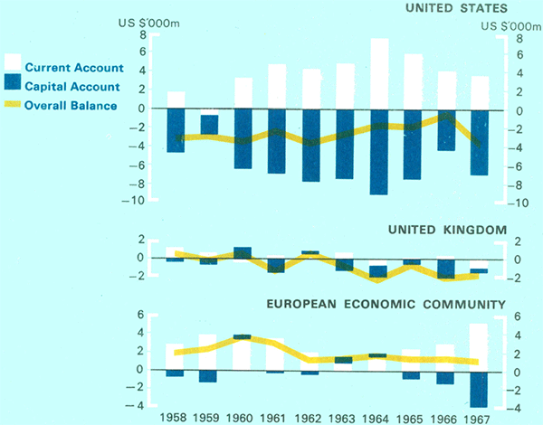 Graph Showing Balance of Payments Selected Industrial Countries