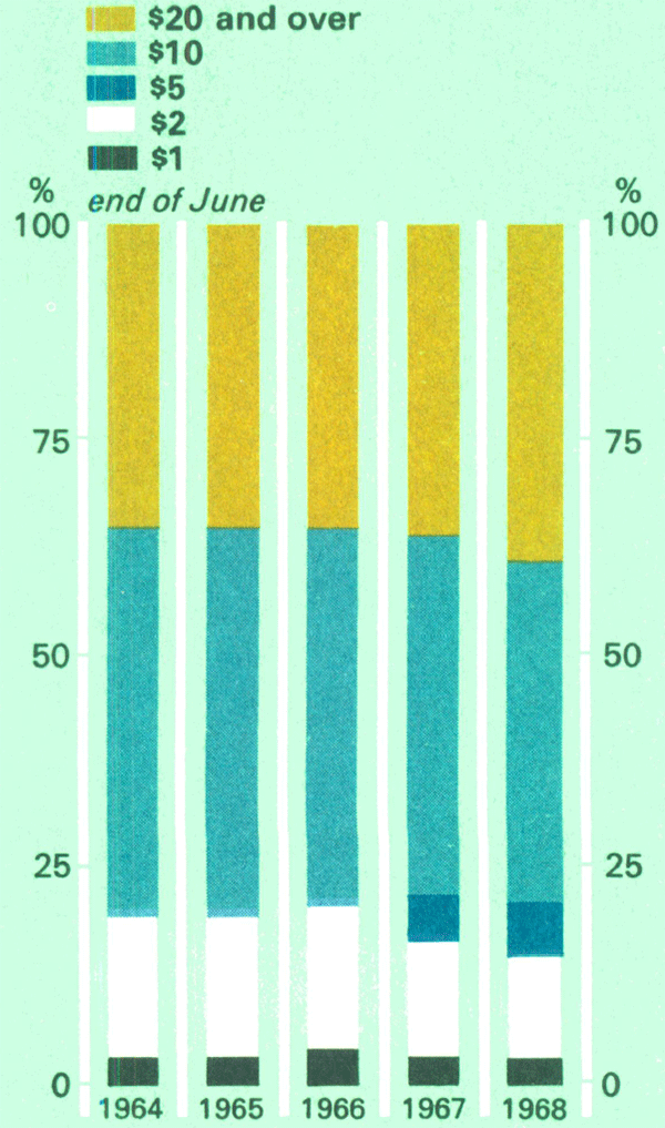 Graph Showing Value of Notes in Circulation