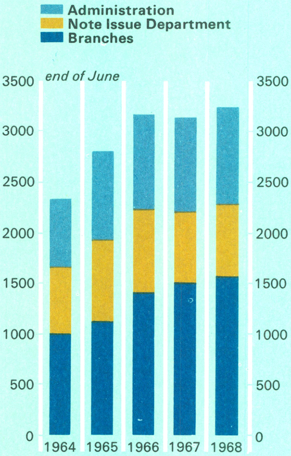 Graph Showing Staff Numbers