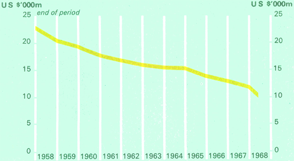 Graph Showing United States Gold Stock