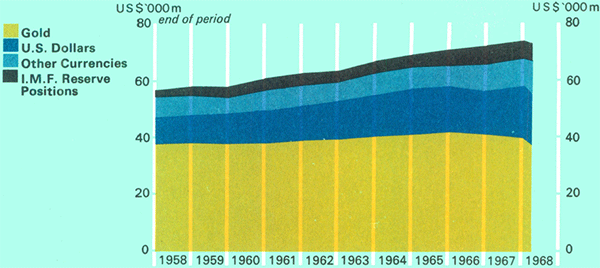 Graph Showing World Monetary Reserves