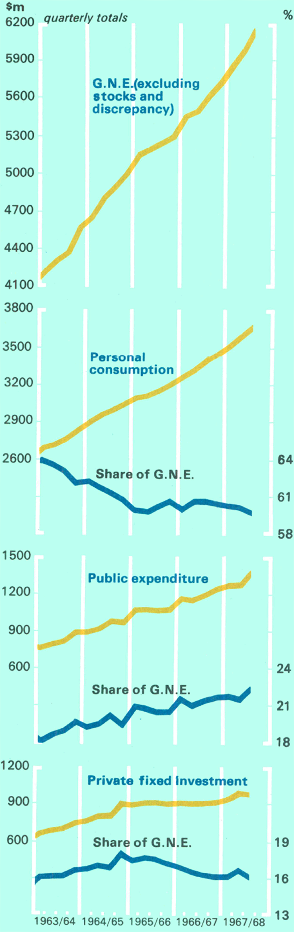 Graph Showing Gross National Expenditure and Components
