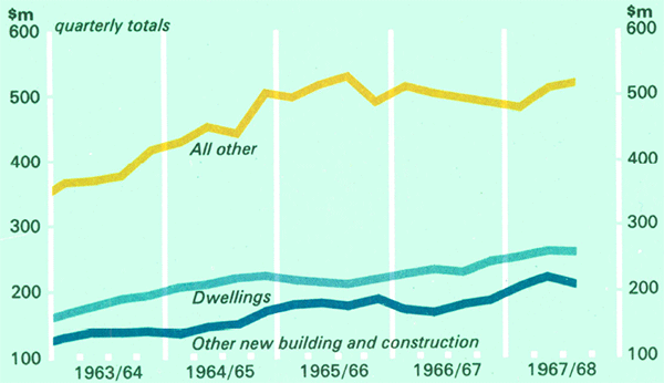 Graph Showing Private Fixed Investment