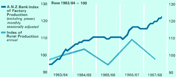 Graph Showing Production