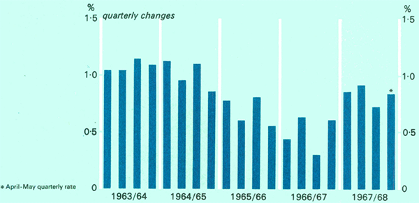 Graph Showing Civilian Employment