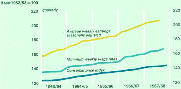 Graph Showing Price and Wage Indexes